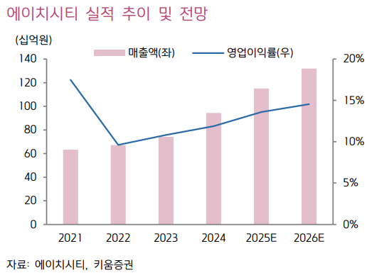 [25.09.10] 키움증권 "에이치시티, 사업 성장성 부각…오랜 저평가 해소 시점"